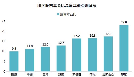 資料來源：Bloomberg，除台灣採台灣加權股價指數外，其他皆採MSCI指數，「鉅亨買基金」整理，2022/6/10。