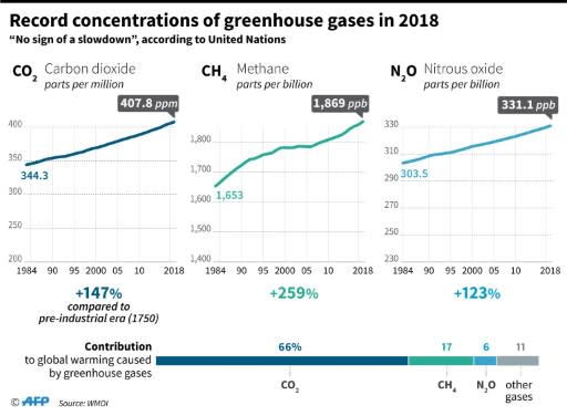 Increase in atmospheric concentrations of carbon dioxide, methane and nitrous oxide