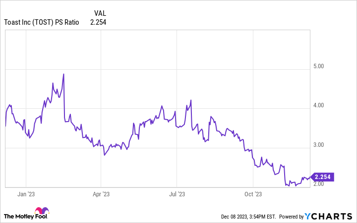 TOST PS Ratio Chart