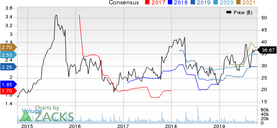 Skechers U.S.A., Inc. Price and Consensus