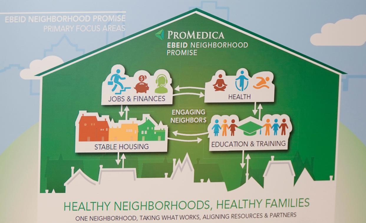 The ProMedica Ebeid Neighborhood Promise, which was announced Feb. 14, 2022, is a $20 million, 10-year, rural, place-based investment to address health disparities in east Adrian. A $1.5 million investment by the Adrian Dominican Sisters in the project was announced Tuesday, Oct. 4, 2022.