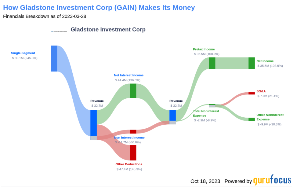 Gladstone Investment Corp's Dividend Analysis