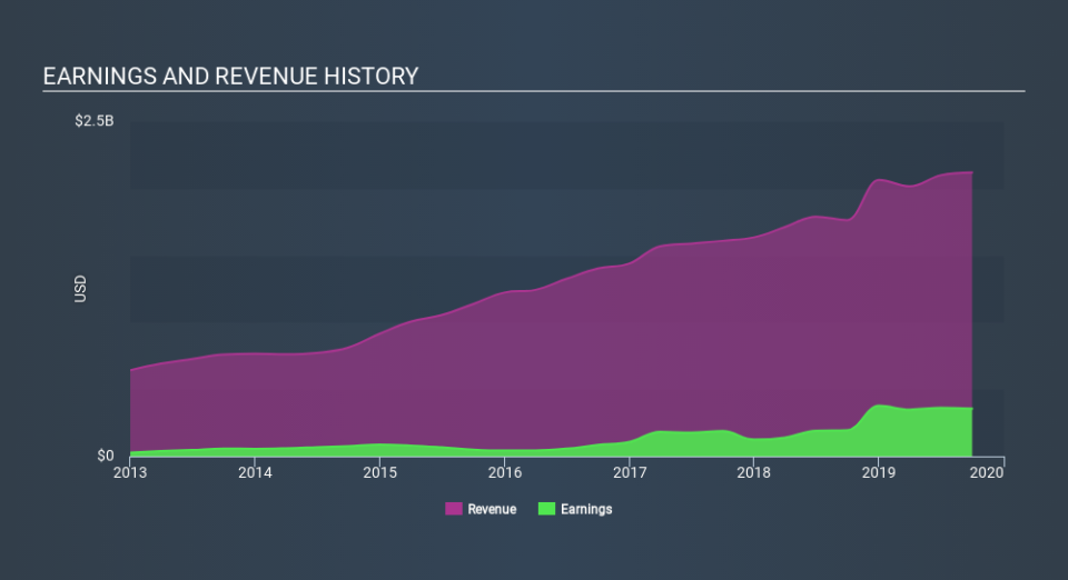 NYSE:EVR Income Statement, December 19th 2019