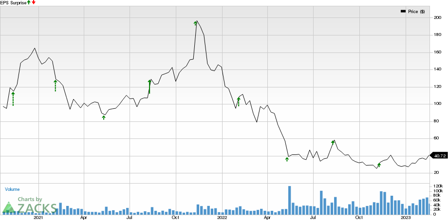 Unity Software Inc. Price and EPS Surprise