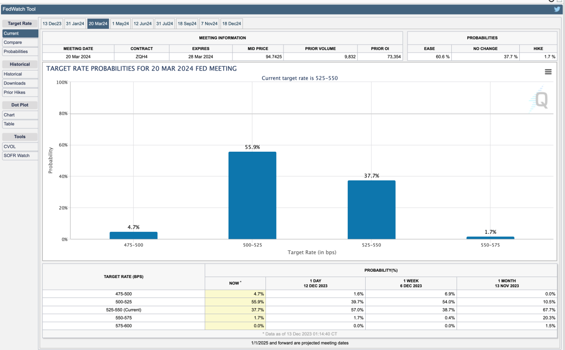 Investors are increasingly betting the Fed will cut interest rates at its March meeting.