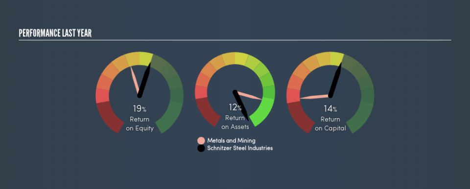 NasdaqGS:SCHN Past Revenue and Net Income, April 25th 2019