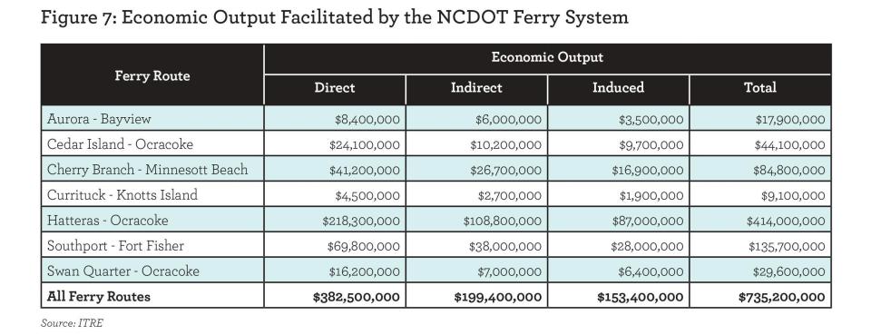 The Southport-Fort Fisher has the second greatest economic impact of the state's ferry routes, according to a 2020 study.