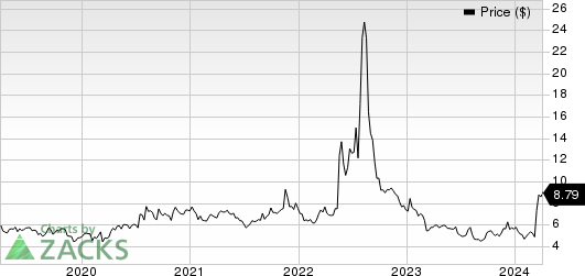 Siga Technologies Inc. Price