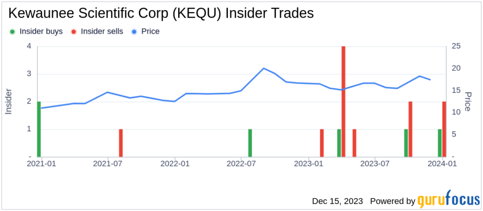 Insider Buying: Director John Russell Acquires 7,500 Shares of Kewaunee Scientific Corp