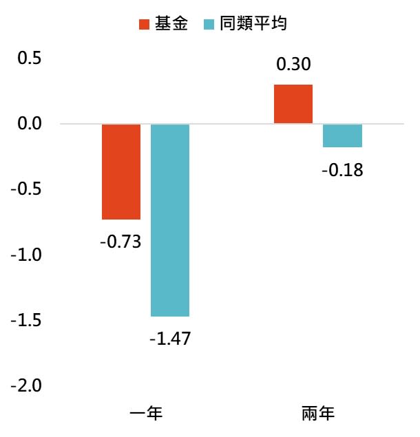 資料來源：Lipper，「鉅亨買基金」整理，資料日期：2022/10/31，以新台幣計算。同類為理柏環球分類中新台幣靈活混合型之主級別基金，基金為凱基收益成長多重資產證券投資信託基金，基金成立日為2019/9/25。此資料僅為歷史數據模擬回測，不為未來投資獲利之保證，在不同指數走勢、比重與期間下，可能得到不同數據結果。投資人因不同時間進場，將有不同之投資績效，過去之績效亦不代表未來績效之保證。