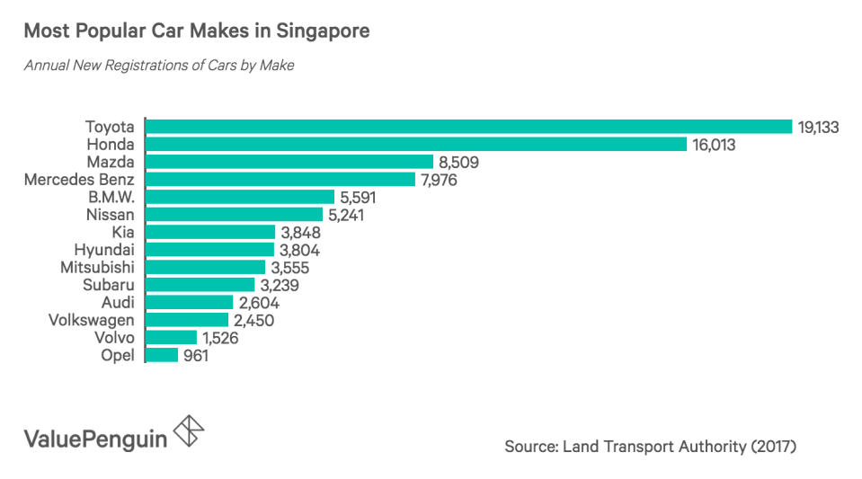 Most Popular Car Makes in Singapore