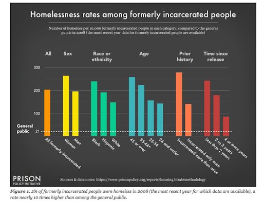 Homelessness rates among formerly incarcerated people, according to data from the Prison Policy Initiative.