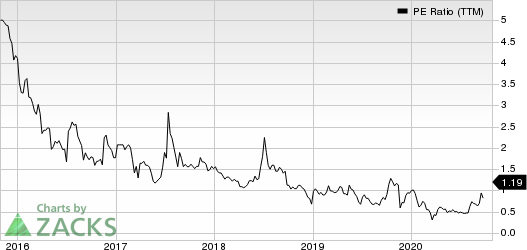 Danaos Corporation PE Ratio (TTM)