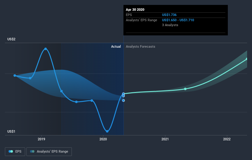 NasdaqGS:AVAV Earnings Per Share Growth July 7th 2020