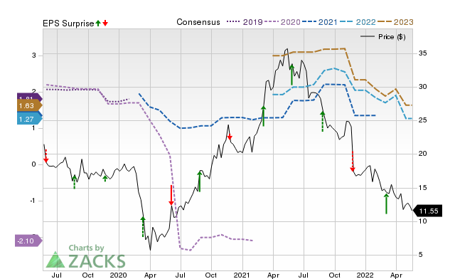 Price, Consensus and EPS Surprise Chart for GPS