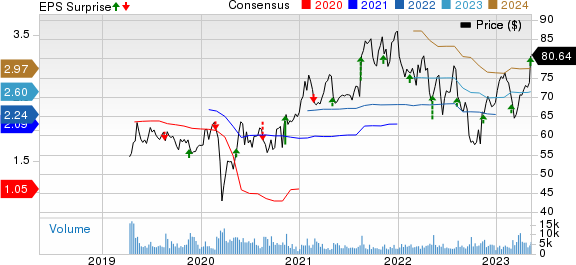 Alcon Price, Consensus and EPS Surprise