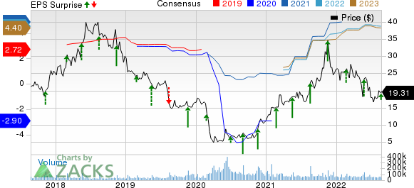 Macy's, Inc. Price, Consensus and EPS Surprise