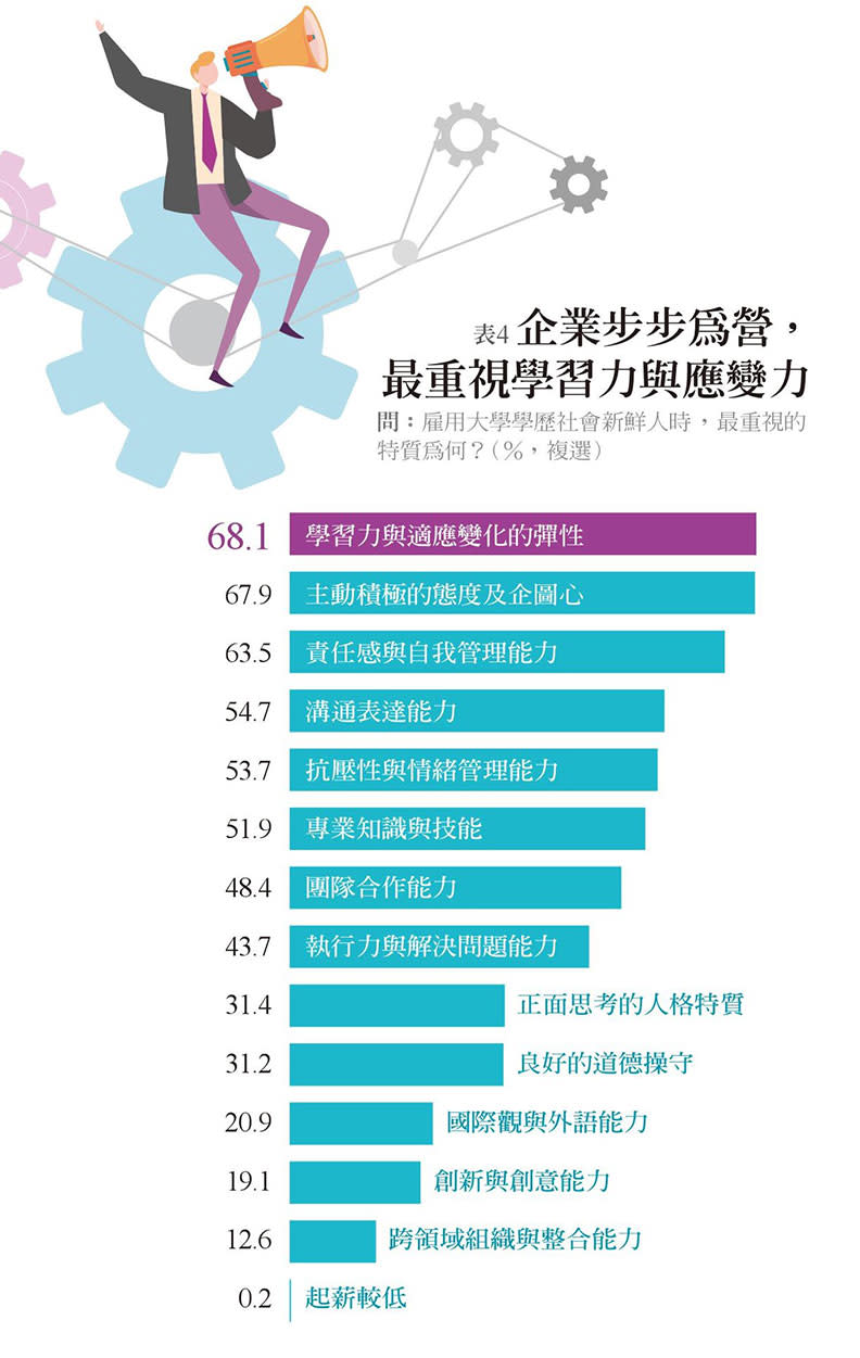 企業步步為營，最重視學習力與應變力。