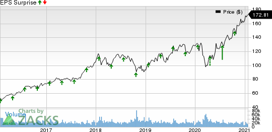 Texas Instruments Incorporated Price and EPS Surprise