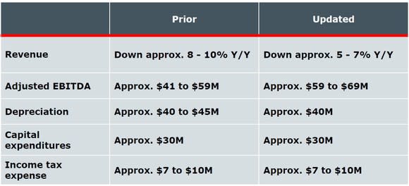 A table showing Manitowoc's last updated FY 2017 outlook.