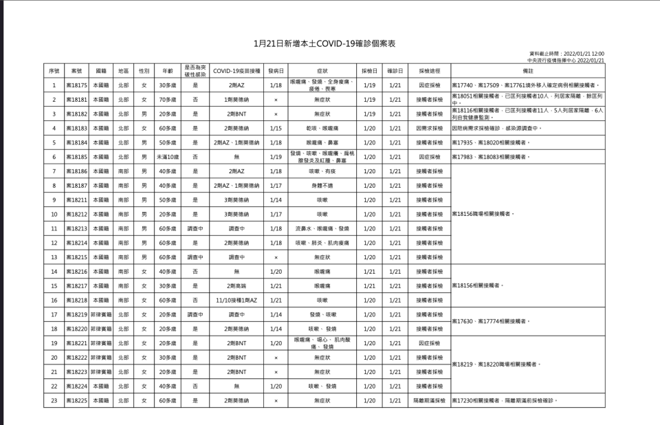 1/21日新增本土個案確診表   圖：中央流行疫情指揮中心/提供