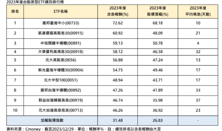 台股原型ETF 2023年獲利表現。資料照