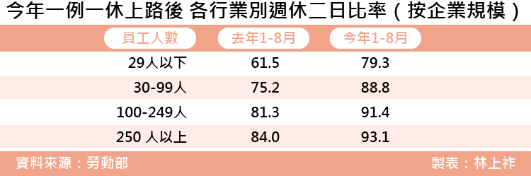 20171122-SMG0035-上祚專題-今年一例一休上路後 各行業別週休二日比率（按企業規模）.png