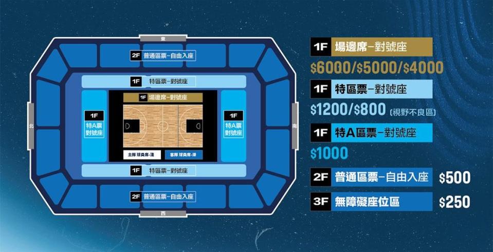 亞洲盃男籃資格賽票價最貴高達6000元，讓球迷難以接受。籃協提供