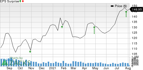 Halozyme Therapeutics, Inc. Price and EPS Surprise