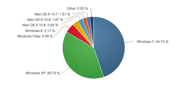 Windows 8 Market Share