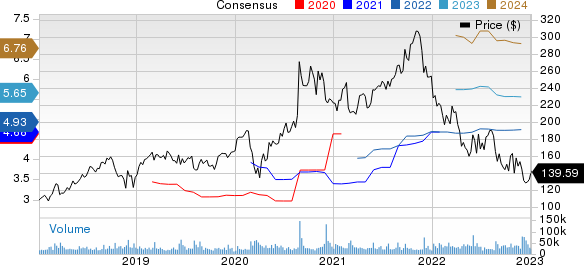 Salesforce Inc. Price and Consensus