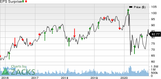 Pinnacle West Capital Corporation Price and EPS Surprise