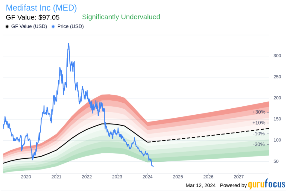 Director Scott Schlackman Sells Shares of Medifast Inc (MED)