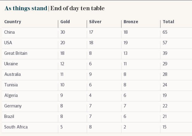 As things stand | End of day ten table