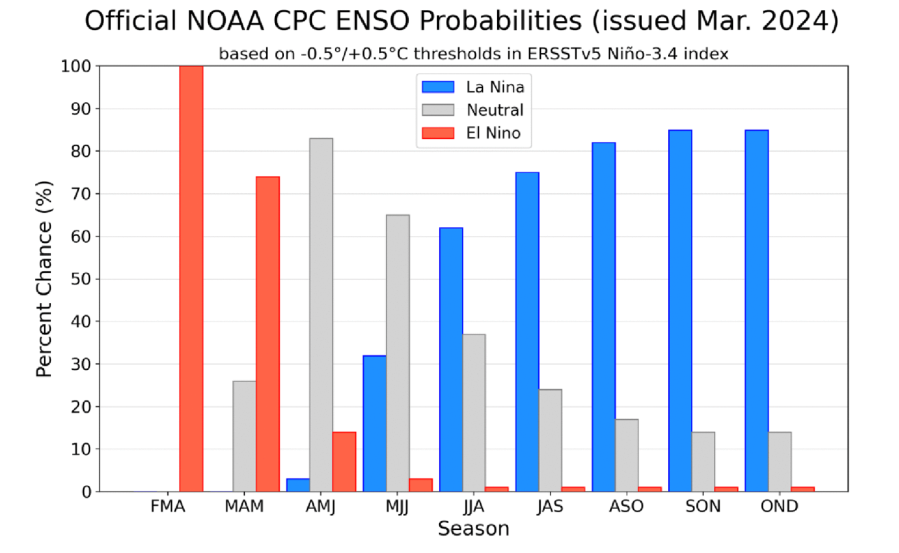 ENSO forecast probabilities (Courtesy: NOAA/CPC)