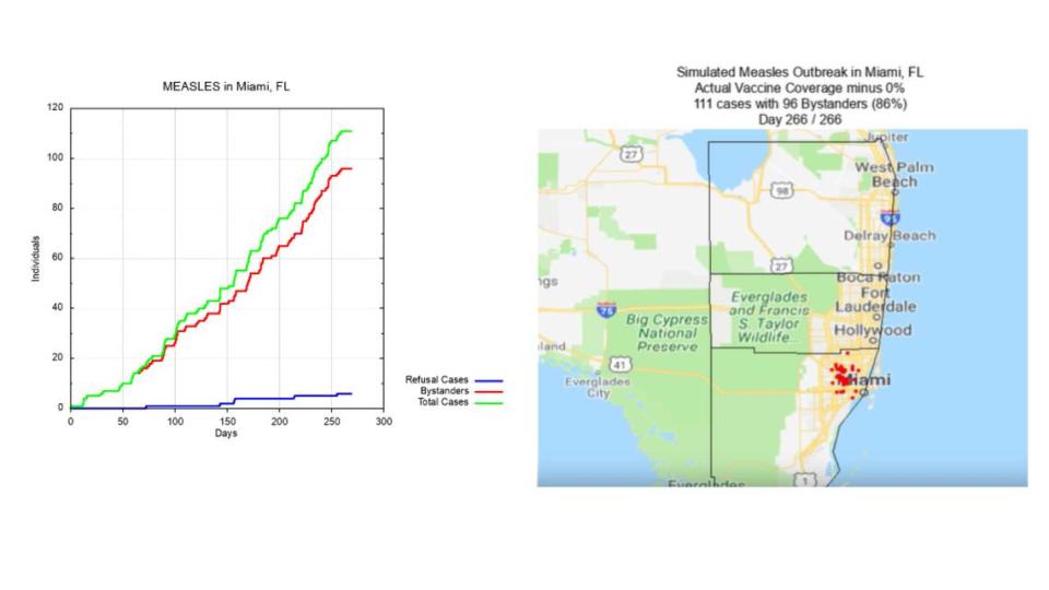 El gráfico de la izquierda muestra cómo se propagaría un caso de sarampión, según un modelo computarizado realizado por investigadores a partir de las tasas de vacunación escolar de los alumnos de séptimo curso de 2017-2018 en la Florida. La línea verde muestra el número total potencial de infecciones. La línea azul muestra el número de infecciones entre los estudiantes no vacunados y la línea roja muestra el número de infecciones entre el resto de la población. Public Health Dynamics Laboratory at the University of Pittsburgh