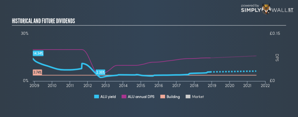 LSE:ALU Historical Dividend Yield November 28th 18