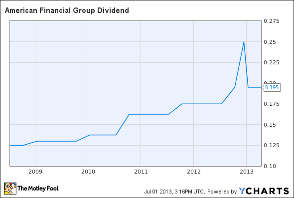 AFG Dividend Chart