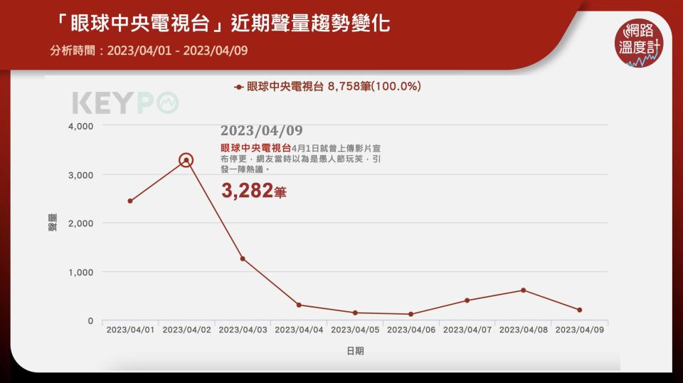 擁有121萬訂閱的人氣YouTube頻道「眼球中央電視台」宣布即將於5月31日後停止更新，消息最初在4月1日公佈，讓許多網友以為是愚人節玩笑，沒想到主持人視網膜昨（9）日在網路節目百靈果News中再度證實「是真的」，引發粉絲不捨。