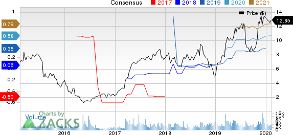 Everi Holdings Inc. Price and Consensus