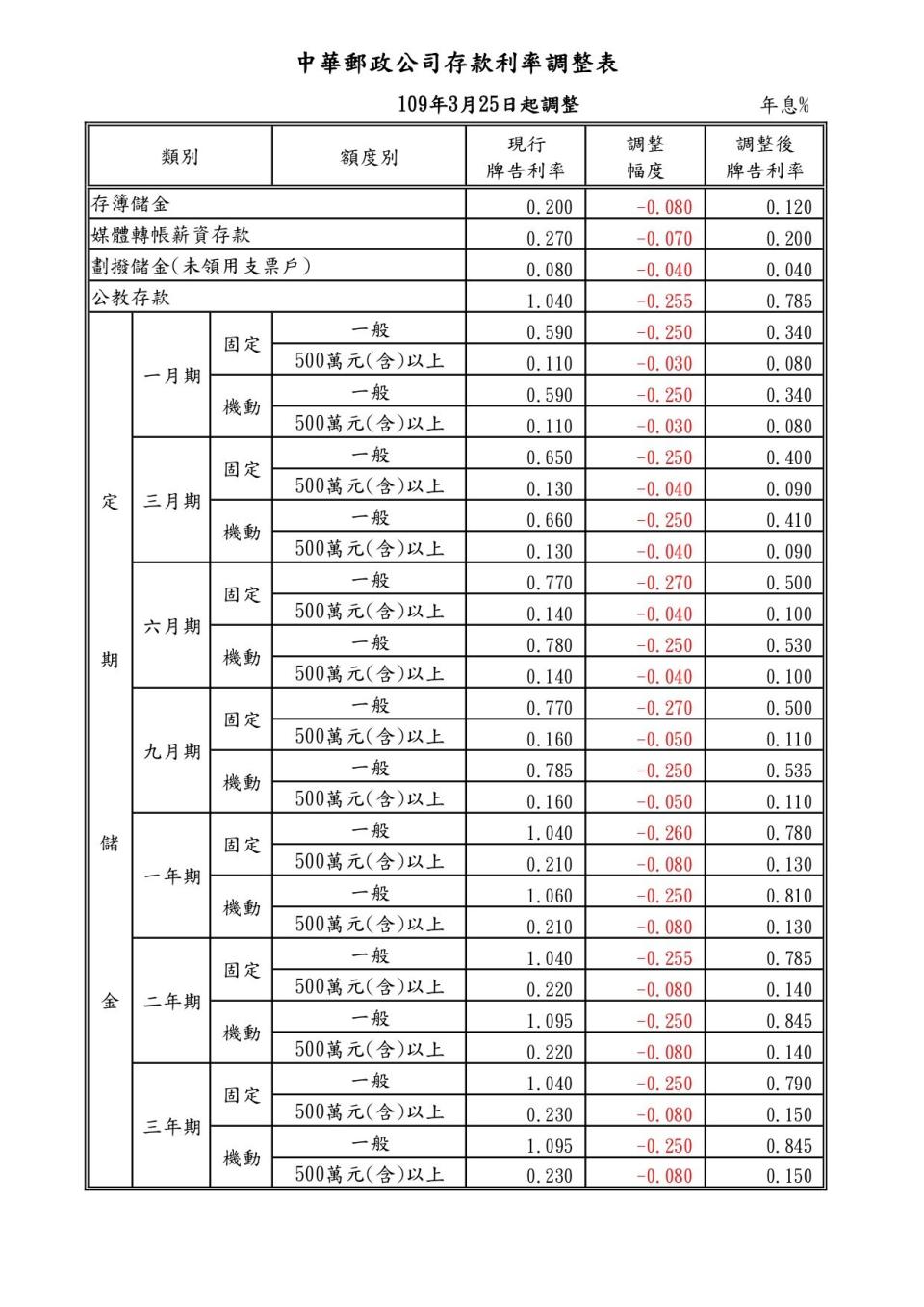 中華郵政調降存款利率 最大降幅1碼以上。(中華郵政提供)