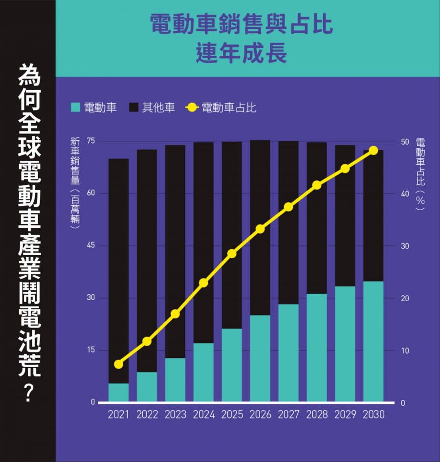 為何全球電動車產業鬧電池荒？ 圖/數位時代製作