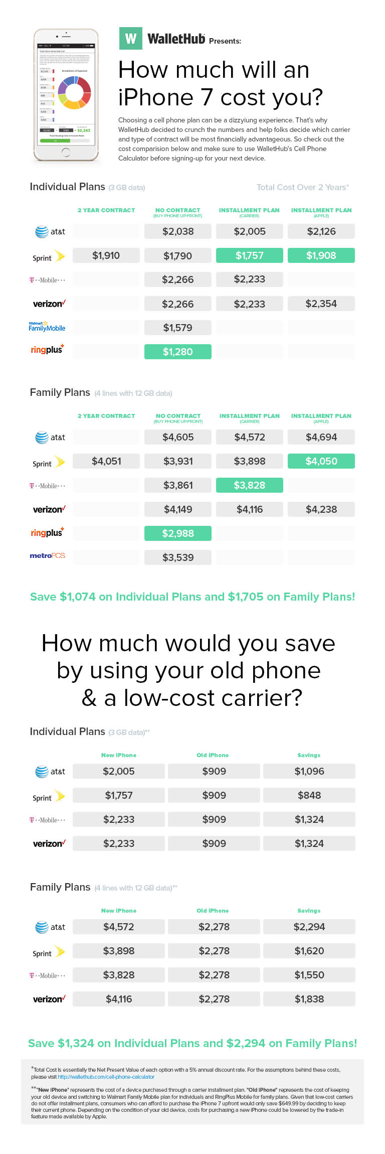 cheap-iphone-7-prices-carrier-plan-calculator-wallethub