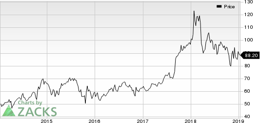 AbbVie Inc. Price