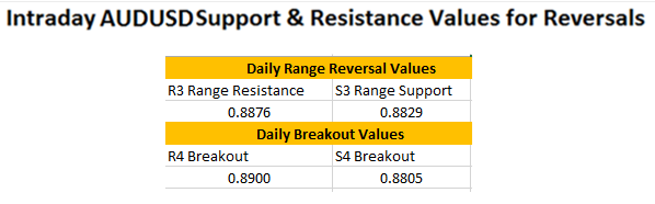 AUDUSD FOMC Reversal Values