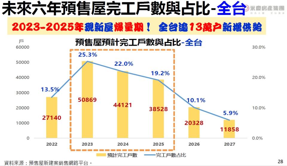 全台預售屋預計完工戶數與占比。（圖／永慶房屋提供）