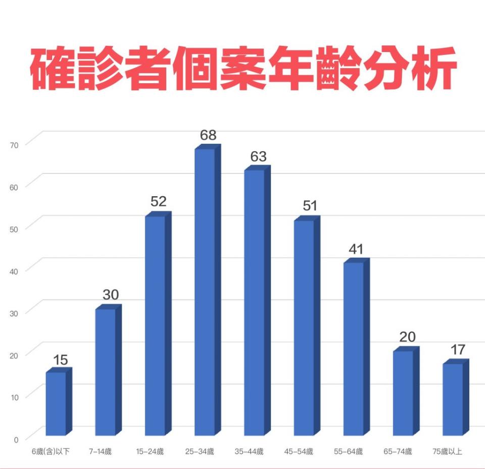 基隆巿19日確診者個案年齡分析(記者鄭鈞云翻攝)