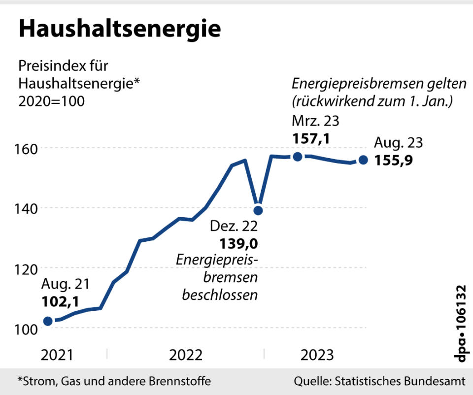 Preisindex für Haushaltsenergie. (Grafik: B. Bolte, Redaktion: D. Loesche)