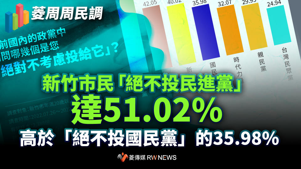 菱周周民調3／新竹市民「絕不投民進黨」達51.02%　高於「絕不投國民黨」的35.98%【圖 / 菱傳媒】