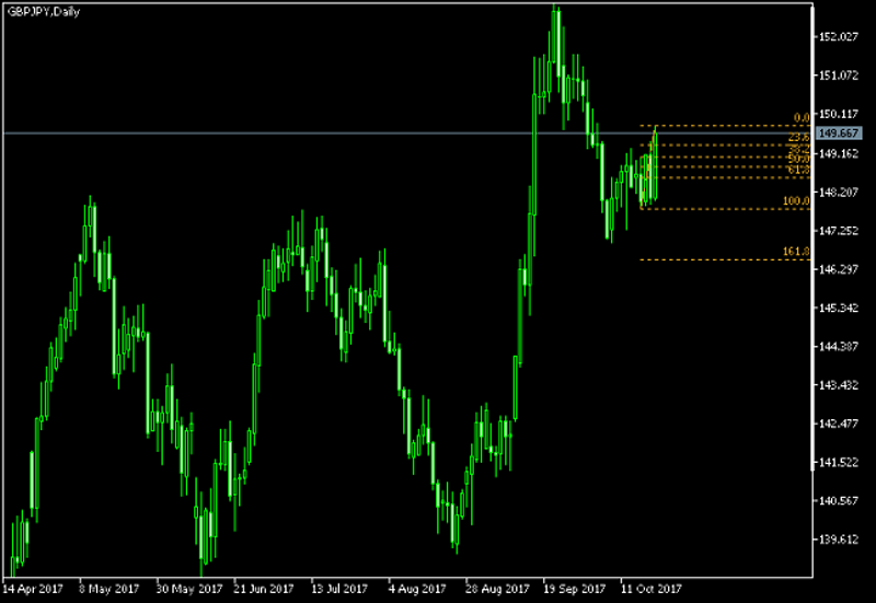 GBP/JPY Daily Chart - Fibonacci